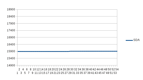 SDA load graph after changing settings