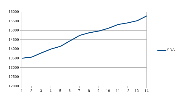 SDA load graph