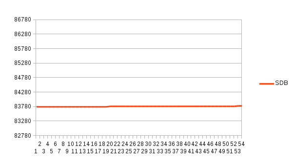 SDB load graph after changing settings