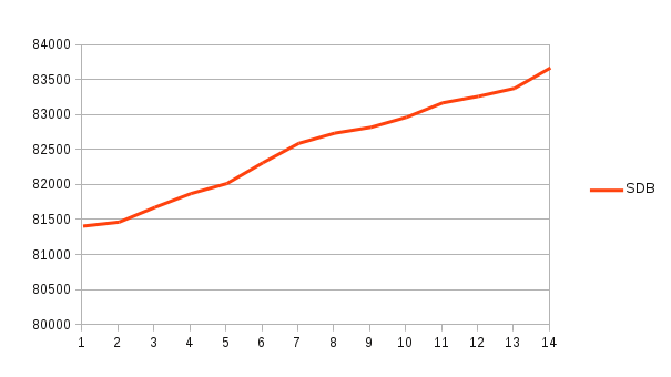 SDB load graph