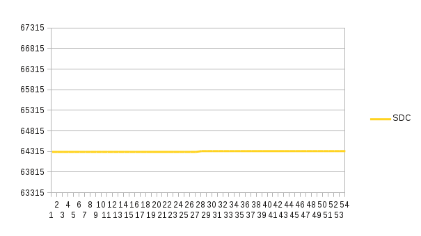 SDC load graph after changing settings