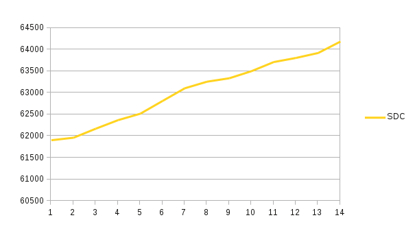 SDC load graph