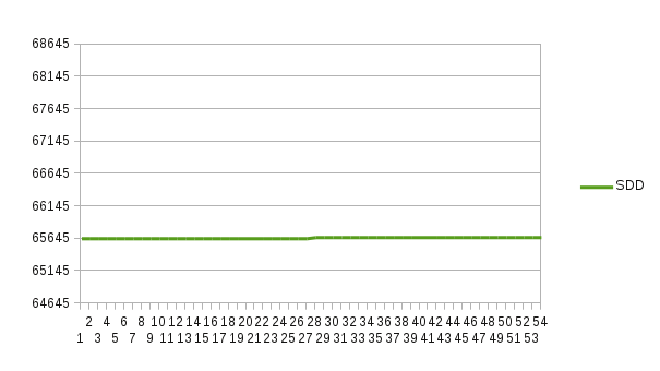 SDD load graph after changing settings