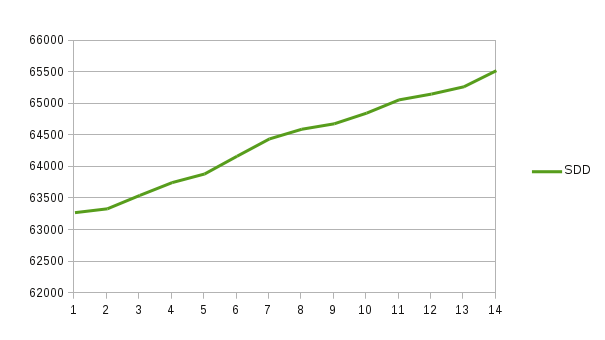 SDD load graph