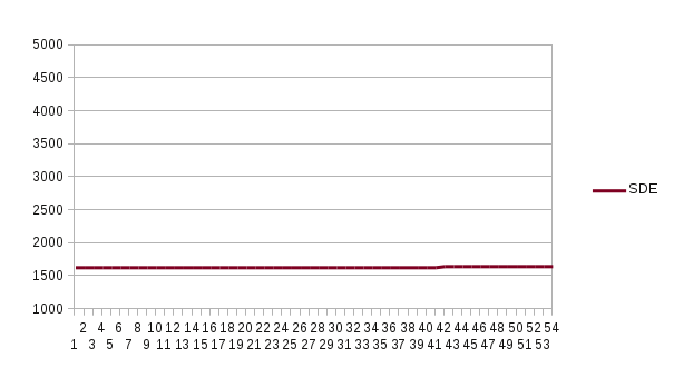SDE load graph after changing settings