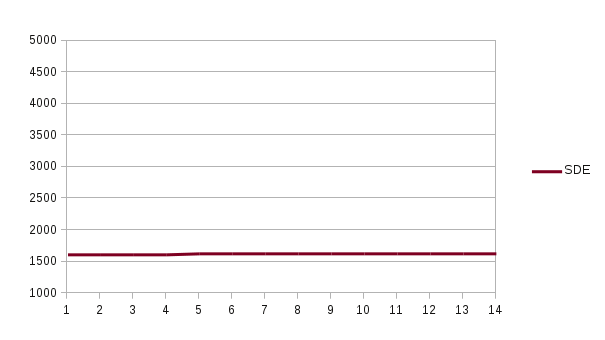 SDE load graph